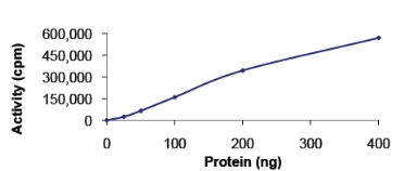Functional Studies - Recombinant human Eph receptor A3 protein (AB84576), expandable thumbnail