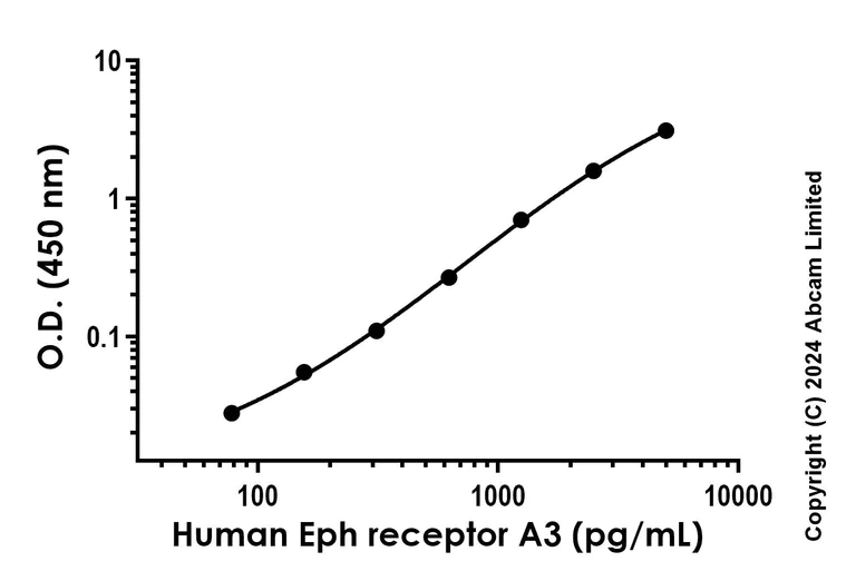Sandwich ELISA - Recombinant Human Eph receptor A3 Protein Standard (His tag) (AB323058)
