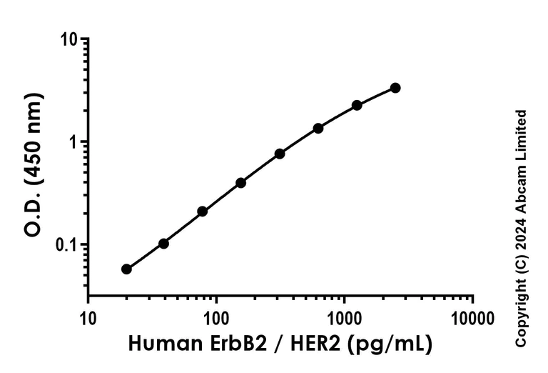 Sandwich ELISA - Recombinant Human ErbB2 / HER2 Protein Standard (AB316697)