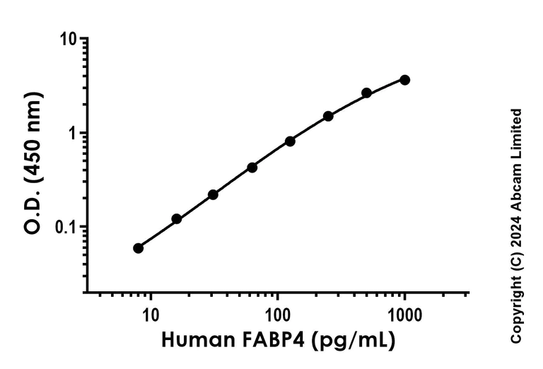 Sandwich ELISA - Recombinant Human FABP4 Protein Standard (His tag) (AB316617)
