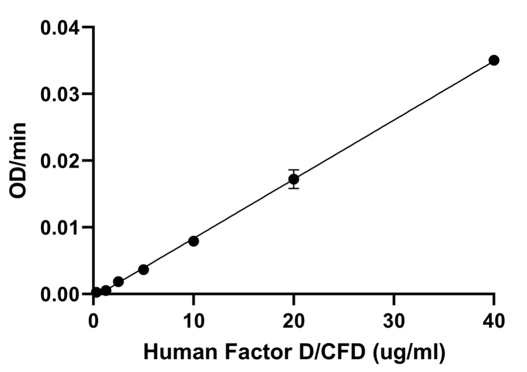 Functional Studies - Recombinant Human Factor D/CFD Protein (His tag) (Active) (AB307479)