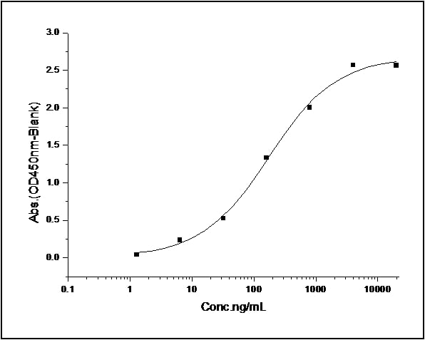 Functional Studies - Recombinant human Factor H protein (His tag) (AB276309), expandable thumbnail