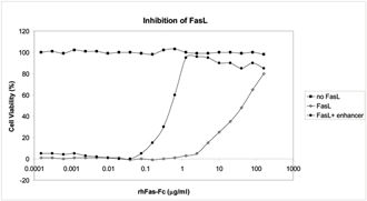 Functional Studies - Recombinant human Fas Ligand protein (AB157085), expandable thumbnail