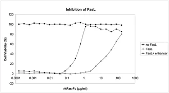 Functional Studies - Recombinant human Fas Ligand protein (AB157085)