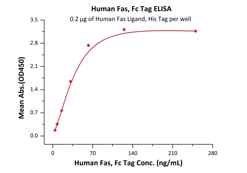 Functional Studies - Recombinant human Fas protein (AB155635), expandable thumbnail