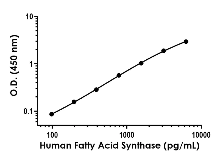Sandwich ELISA - Recombinant Human Fatty Acid Synthase Protein Standard (His tag) (AB316478)