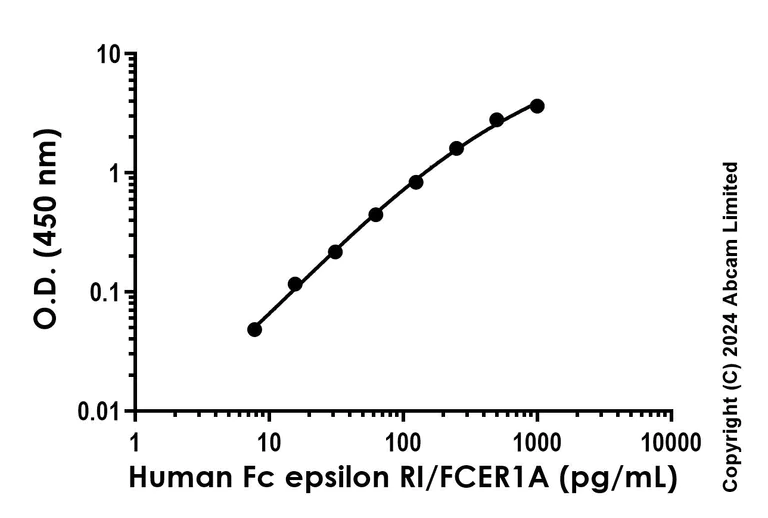 Sandwich ELISA - Recombinant Human Fc epsilon RI/FCER1A Protein Standard (His tag) (AB323013)