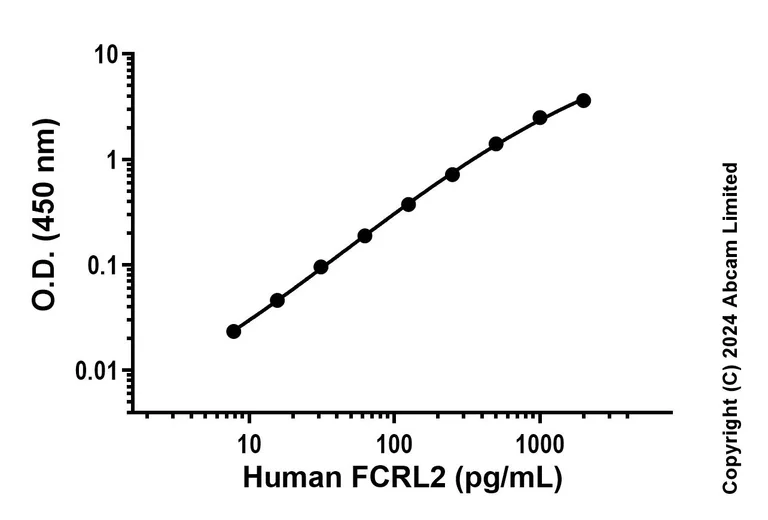 Sandwich ELISA - Recombinant Human FCRL2 Protein Standard (His tag) (AB323020)