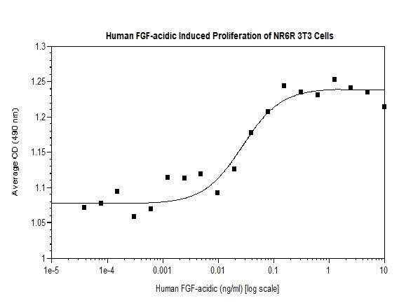 Functional Studies - Recombinant human FGF1 protein (Active) (AB269166)