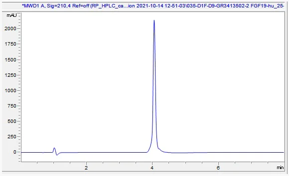 HPLC - Recombinant human FGF19 protein (Active) (AB283418)