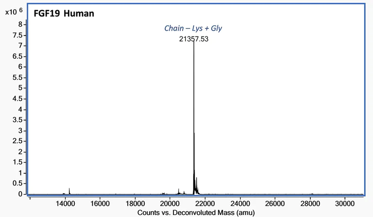 Mass Spectrometry - Recombinant human FGF19 protein (Active) (AB283418)