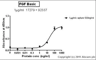 Sandwich ELISA - Recombinant human FGF2 protein (Active) (AB9596)