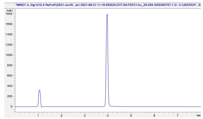 HPLC - Recombinant human FGF21 protein (Active) (AB283483)