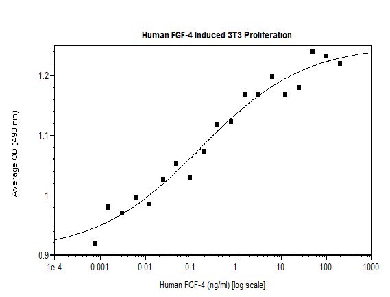 Recombinant human FGF4 protein (Animal Free)