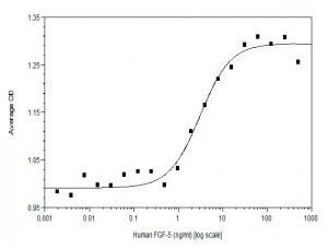 Functional Studies - Recombinant human FGF5 protein (Active) (AB219125), expandable thumbnail