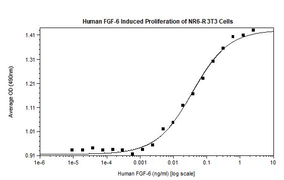 Recombinant human FGF6 protein (Active)
