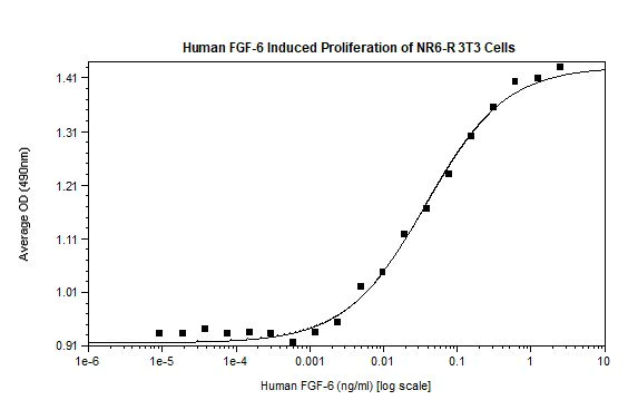 Functional Studies - Recombinant human FGF6 protein (Active) (AB219122)