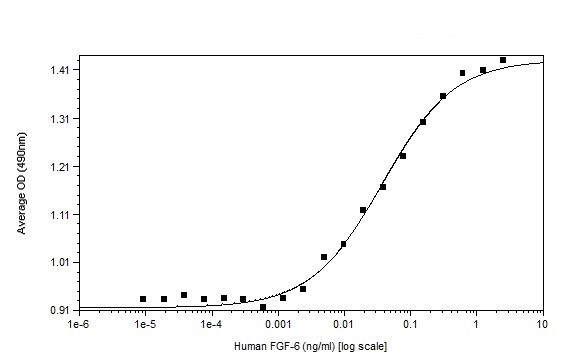 Functional Studies - Recombinant human FGF6 protein (Animal Free) (AB256002), expandable thumbnail