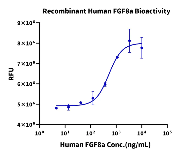 Biological Activity - Recombinant Human FGF8a (Active) protein (AB316037)