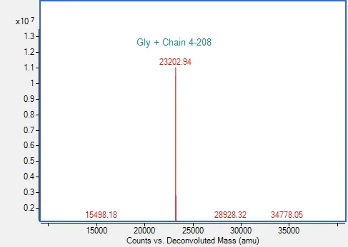 Mass Spectrometry - Recombinant Human FGF9/GAF Protein (AB315081)