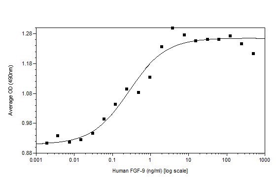 Functional Studies - Recombinant human FGF9/GAF protein (Animal Free) (AB256004)