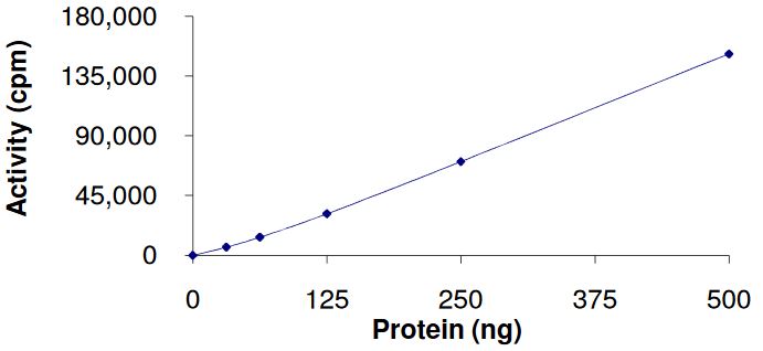 Recombinant human FGFR3 (mutated K650E) protein (Active)
