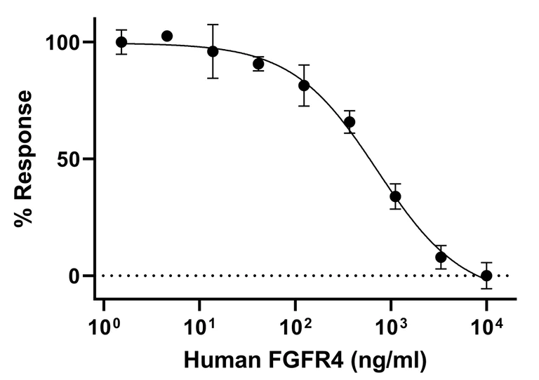 Functional Studies - Recombinant Human FGFR4 Protein (Active) (AB290077)