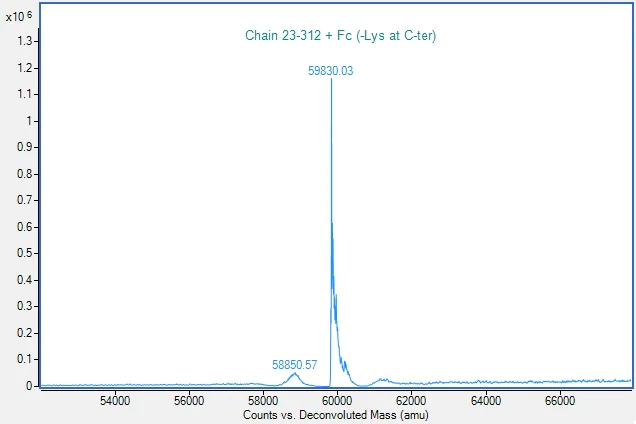 Mass Spectrometry - Recombinant Human FGL1 protein (Fc Chimera) (AB307476)