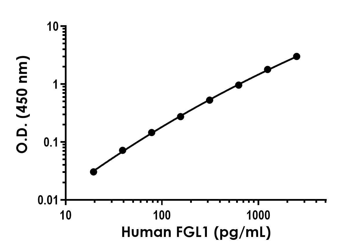 Sandwich ELISA - Recombinant Human FGL1 Protein Standard (AB316459), expandable thumbnail