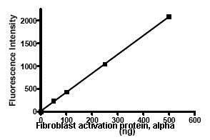 Recombinant human Fibroblast activation protein, alpha