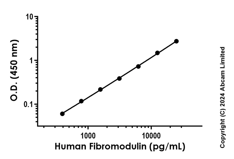 Sandwich ELISA - Recombinant Human Fibromodulin Protein Standard (His tag) (AB322094)