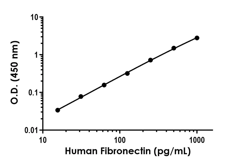 Sandwich ELISA - Recombinant Human Fibronectin Protein Standard (His tag) (AB316393)