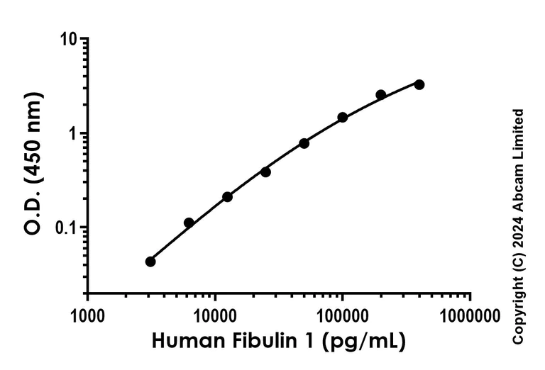 Sandwich ELISA - Recombinant Human Fibulin 1 Protein Standard (His tag) (AB316687)