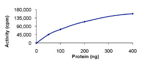 Functional Studies - Recombinant human FIST protein (AB85601), expandable thumbnail