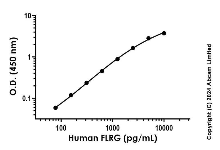 Sandwich ELISA - Recombinant Human FLRG Protein Standard (His tag) (AB316656)