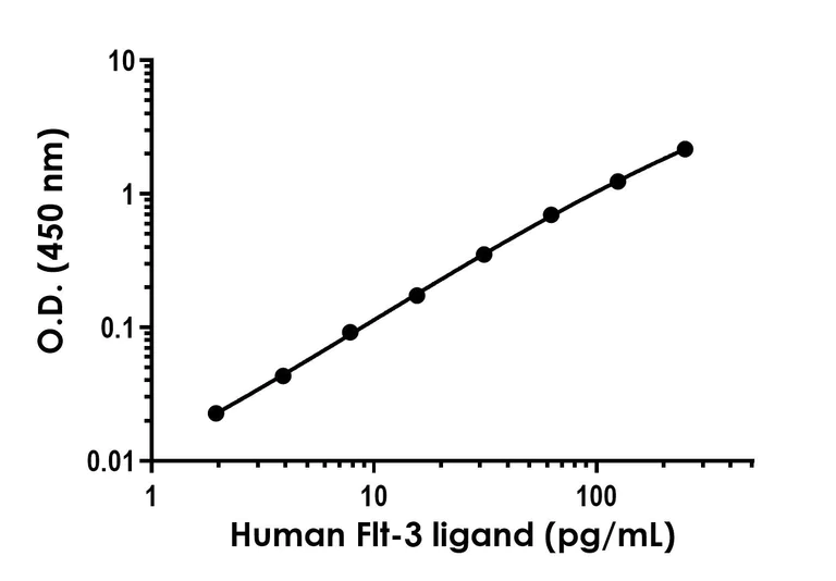 Sandwich ELISA - Recombinant Human Flt-3 ligand Protein Standard (His tag) (AB316412)