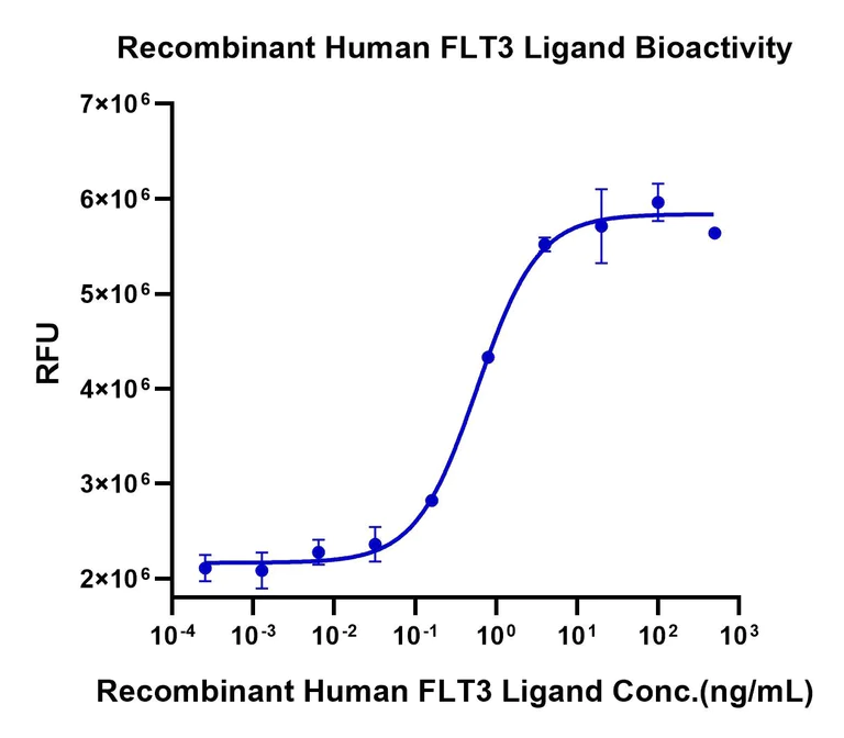 Biological Activity - Recombinant Human FLT3 Ligand (Active) protein (AB316047)