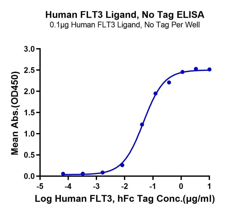 ELISA - Recombinant Human FLT3 Ligand (Active) protein (AB316047)