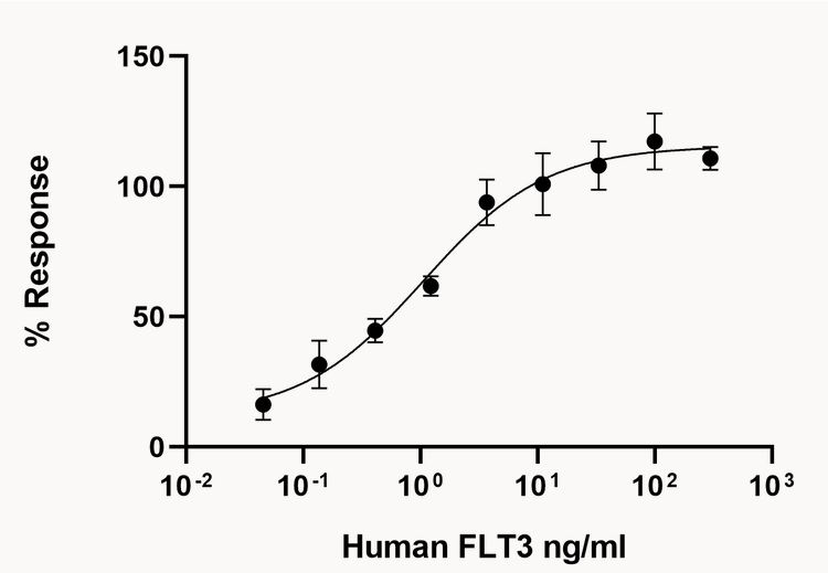 Recombinant human Flt3 ligand/Flt3L protein (Active)