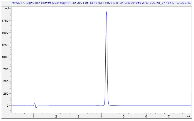 HPLC - Recombinant human Flt3 ligand/Flt3L protein (Active) (AB282388)