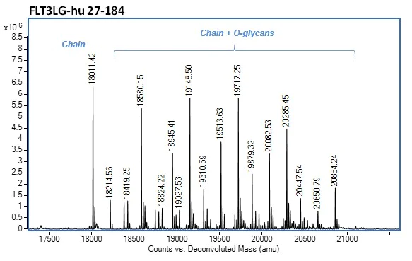 Mass Spectrometry - Recombinant human Flt3 ligand/Flt3L protein (Active) (AB282388)