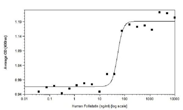 Functional Studies - Recombinant human Follistatin protein (Active) (AB256229)