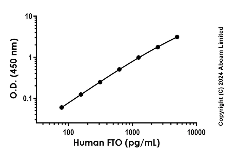Sandwich ELISA - Recombinant Human FTO Protein Standard (His tag) (AB323069)