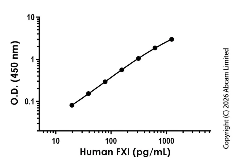 Sandwich ELISA - Recombinant Human FXI Protein Standard (AB327829)