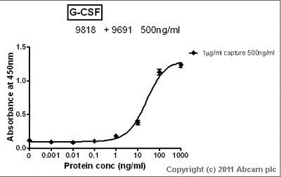 Sandwich ELISA - Recombinant human G-CSF protein (Tag Free) (AB51298)