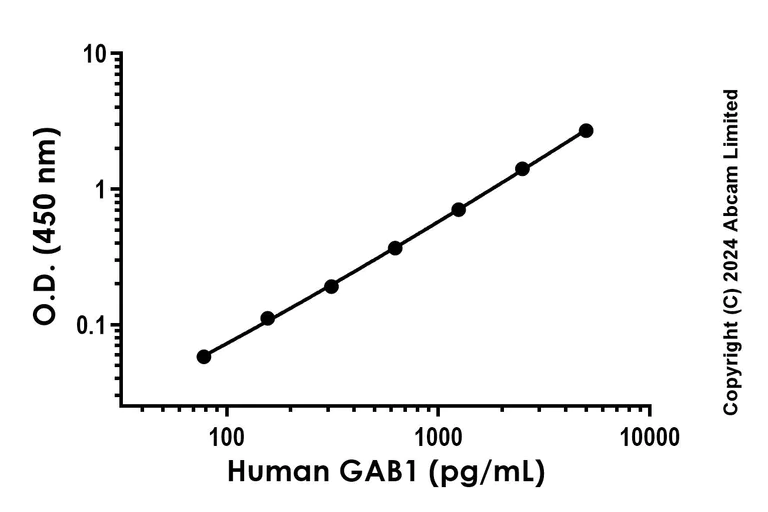 Sandwich ELISA - Recombinant Human GAB1 Protein Standard (His tag) (AB323148)