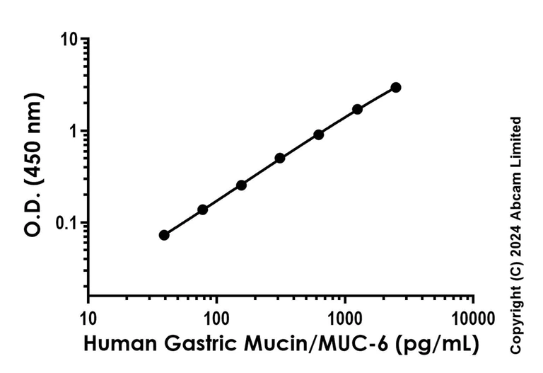 Sandwich ELISA - Recombinant Human Gastric Mucin/MUC-6 Protein Standard (AB323125)