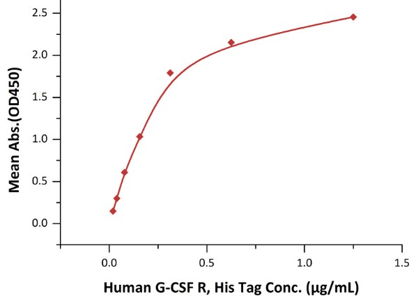 Functional Studies - Recombinant human GCSF Receptor protein (AB168697)