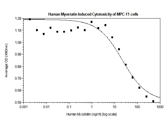 Functional Studies - Recombinant human GDF8 / Myostatin protein (Animal Free) (AB256090)