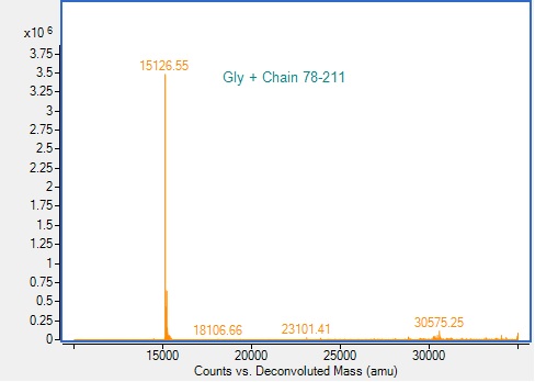 Mass Spectrometry - Recombinant Human GDNF Protein (AB313695), expandable thumbnail